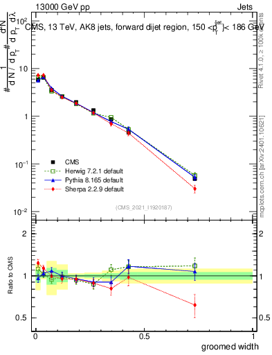 Plot of j.width.g in 13000 GeV pp collisions