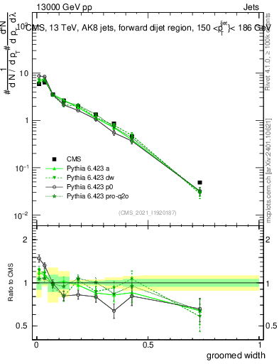 Plot of j.width.g in 13000 GeV pp collisions