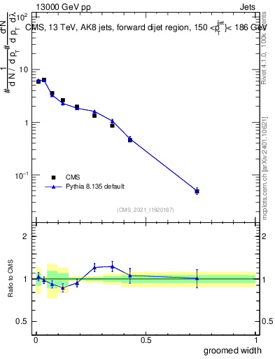 Plot of j.width.g in 13000 GeV pp collisions