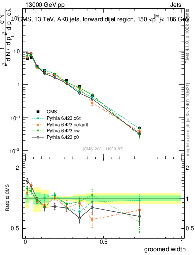 Plot of j.width.g in 13000 GeV pp collisions