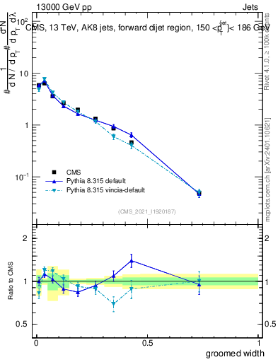Plot of j.width.g in 13000 GeV pp collisions