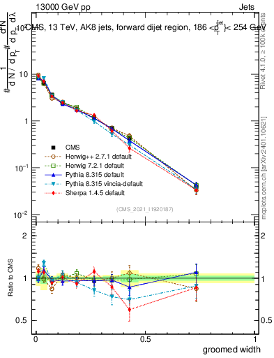 Plot of j.width.g in 13000 GeV pp collisions