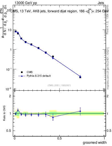 Plot of j.width.g in 13000 GeV pp collisions