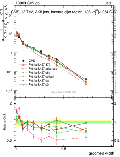 Plot of j.width.g in 13000 GeV pp collisions