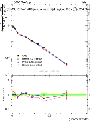 Plot of j.width.g in 13000 GeV pp collisions