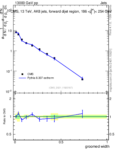 Plot of j.width.g in 13000 GeV pp collisions