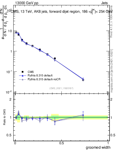 Plot of j.width.g in 13000 GeV pp collisions