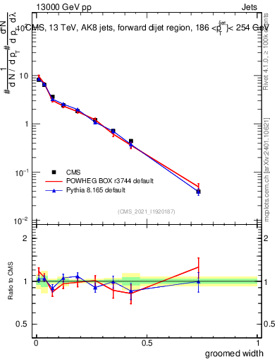 Plot of j.width.g in 13000 GeV pp collisions