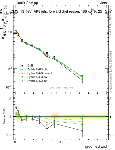 Plot of j.width.g in 13000 GeV pp collisions