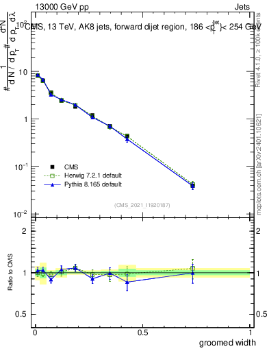 Plot of j.width.g in 13000 GeV pp collisions