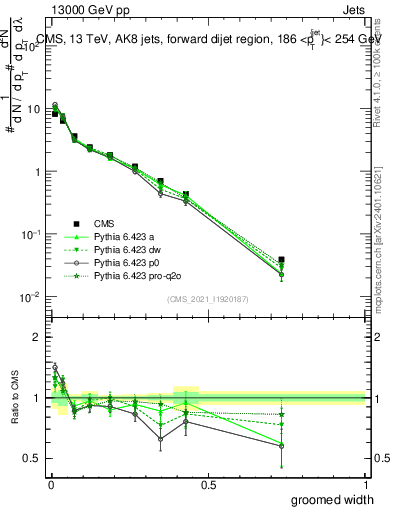 Plot of j.width.g in 13000 GeV pp collisions