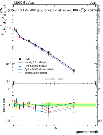 Plot of j.width.g in 13000 GeV pp collisions