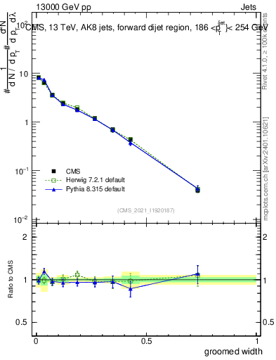 Plot of j.width.g in 13000 GeV pp collisions