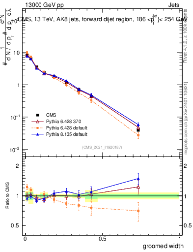 Plot of j.width.g in 13000 GeV pp collisions