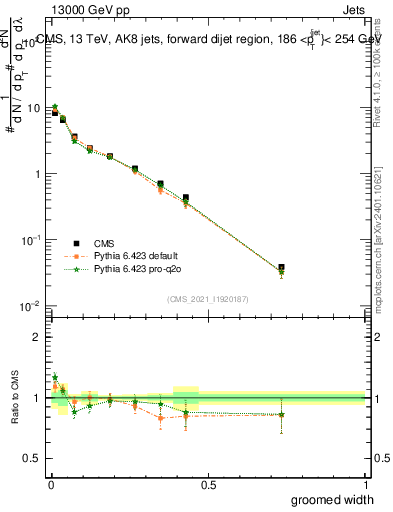Plot of j.width.g in 13000 GeV pp collisions