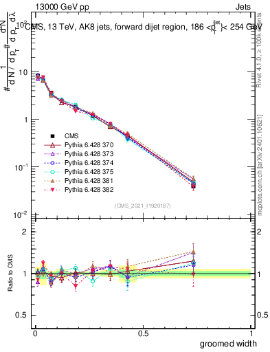 Plot of j.width.g in 13000 GeV pp collisions