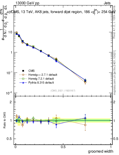 Plot of j.width.g in 13000 GeV pp collisions