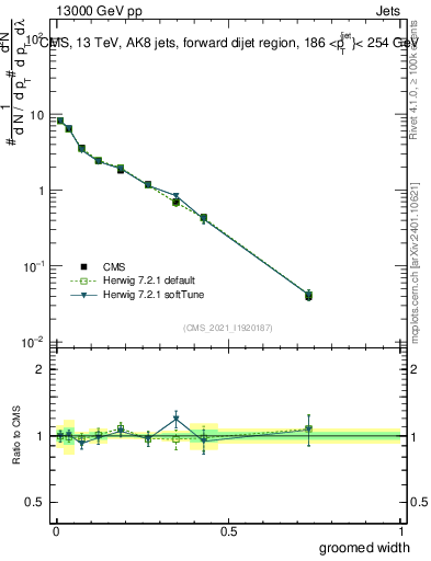 Plot of j.width.g in 13000 GeV pp collisions