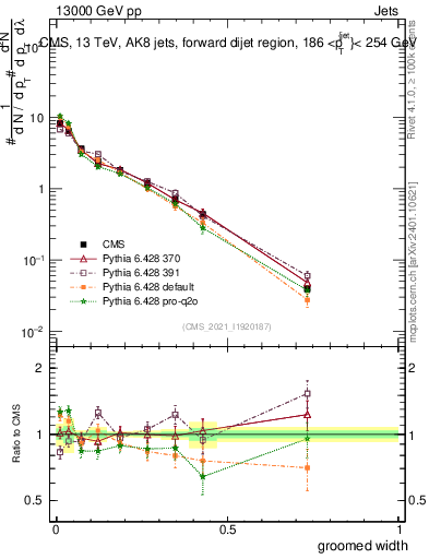 Plot of j.width.g in 13000 GeV pp collisions