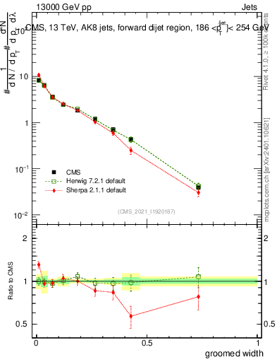 Plot of j.width.g in 13000 GeV pp collisions
