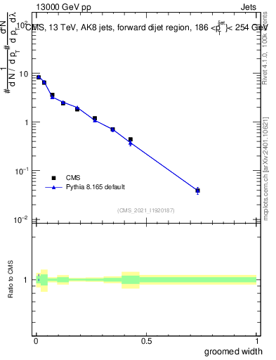 Plot of j.width.g in 13000 GeV pp collisions