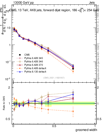 Plot of j.width.g in 13000 GeV pp collisions