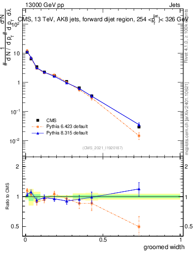 Plot of j.width.g in 13000 GeV pp collisions