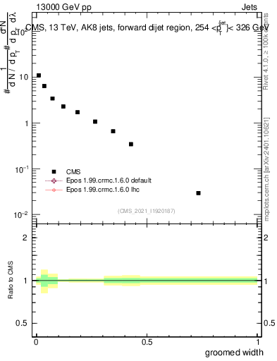 Plot of j.width.g in 13000 GeV pp collisions