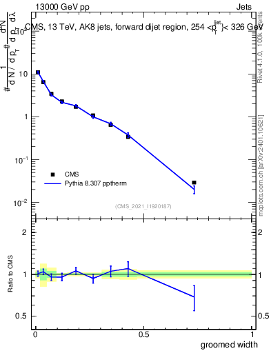 Plot of j.width.g in 13000 GeV pp collisions