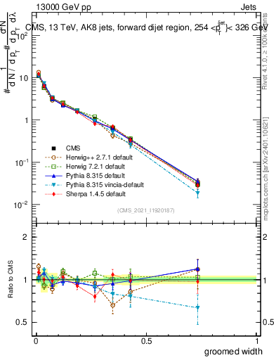 Plot of j.width.g in 13000 GeV pp collisions