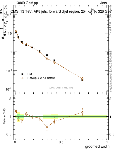 Plot of j.width.g in 13000 GeV pp collisions