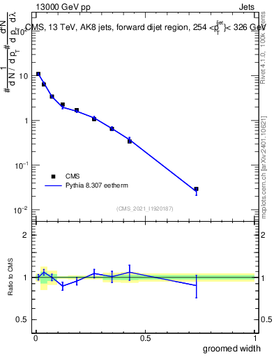 Plot of j.width.g in 13000 GeV pp collisions