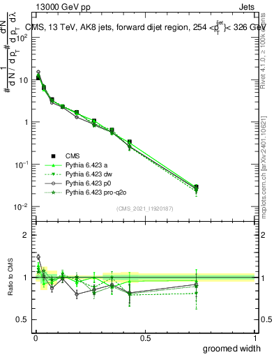Plot of j.width.g in 13000 GeV pp collisions