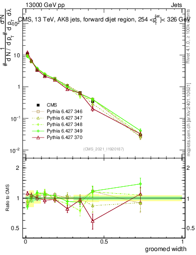 Plot of j.width.g in 13000 GeV pp collisions