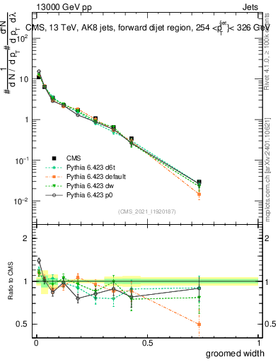 Plot of j.width.g in 13000 GeV pp collisions