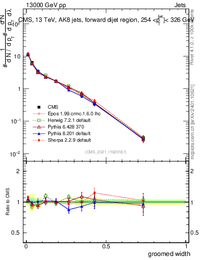 Plot of j.width.g in 13000 GeV pp collisions
