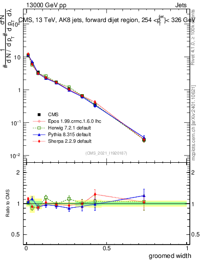 Plot of j.width.g in 13000 GeV pp collisions