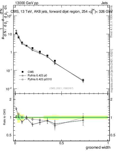 Plot of j.width.g in 13000 GeV pp collisions