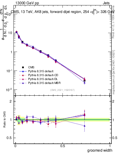 Plot of j.width.g in 13000 GeV pp collisions
