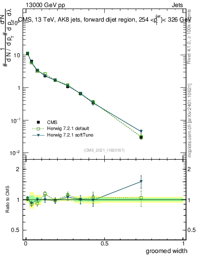 Plot of j.width.g in 13000 GeV pp collisions