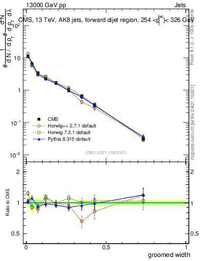 Plot of j.width.g in 13000 GeV pp collisions