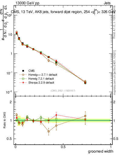 Plot of j.width.g in 13000 GeV pp collisions