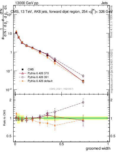 Plot of j.width.g in 13000 GeV pp collisions