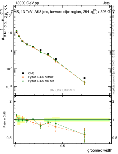 Plot of j.width.g in 13000 GeV pp collisions