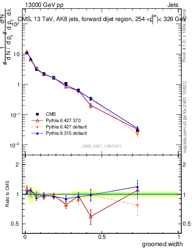 Plot of j.width.g in 13000 GeV pp collisions