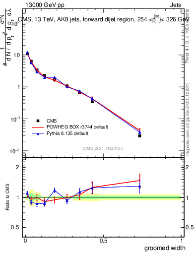 Plot of j.width.g in 13000 GeV pp collisions