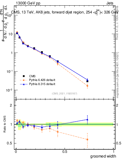 Plot of j.width.g in 13000 GeV pp collisions