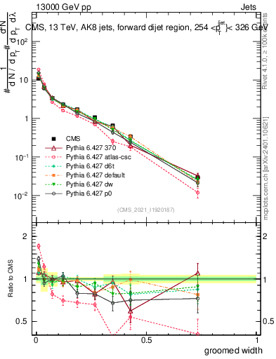Plot of j.width.g in 13000 GeV pp collisions