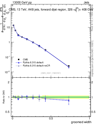 Plot of j.width.g in 13000 GeV pp collisions