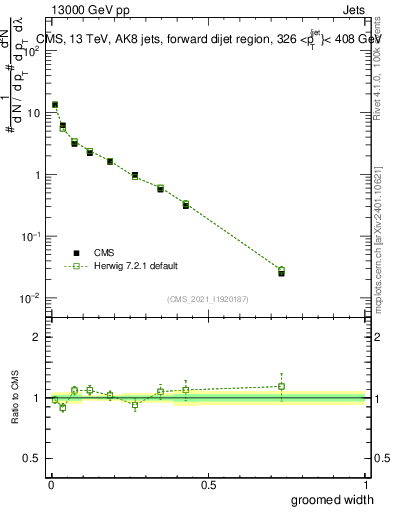 Plot of j.width.g in 13000 GeV pp collisions